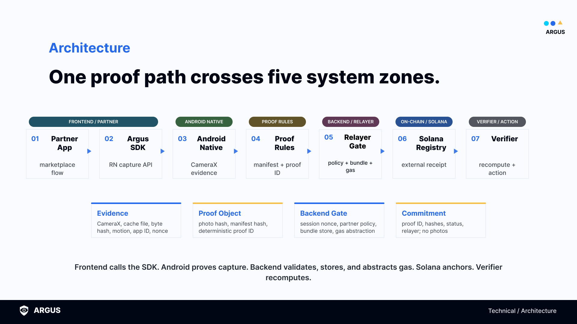 ARGUS architecture zones from partner app through Android native capture, relayer, Solana, and verifier